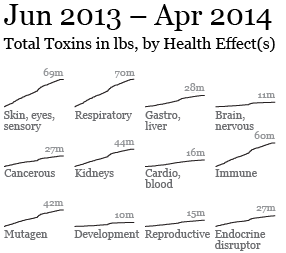 Toxins released, by health effect(s)